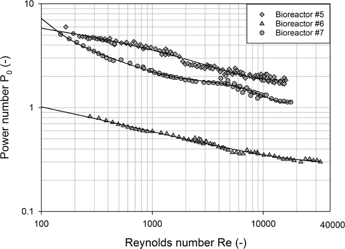 Reynolds vs. power number graph, fluid dynamics, bioreactors; data analysis, flow regimes.