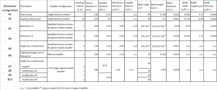 Bioreactor configuration table: impeller specs, vessel dimensions, and blade metrics for experiments.