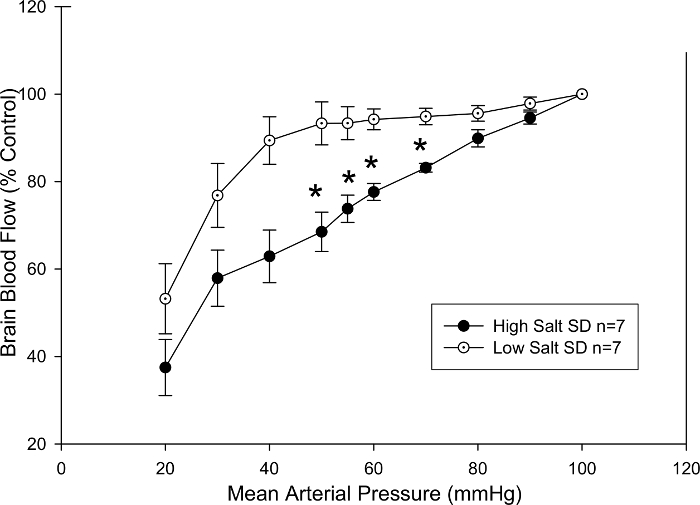 Brain blood flow vs. mean arterial pressure graph; high vs. low salt diet comparison; experimental data.