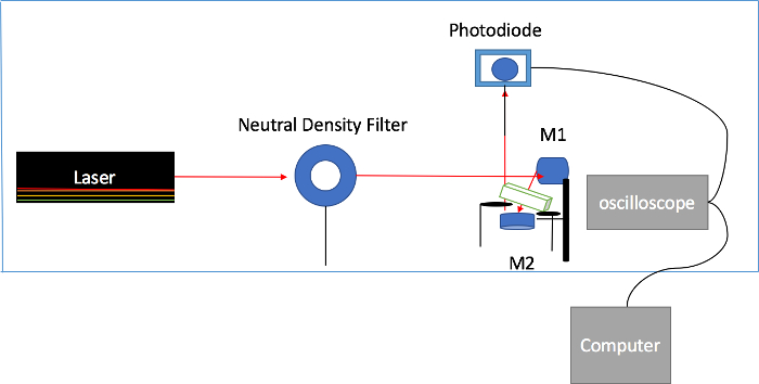 figure-results-3 Laser spectroscopy setup with neutral density filter, photodiode, oscilloscope, optical excitation analysis.