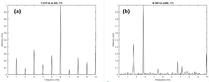 figure-results-8 Frequency intensity graphs with peaks for spectrum analysis; (a) C Diff, (b) W Diff studies.