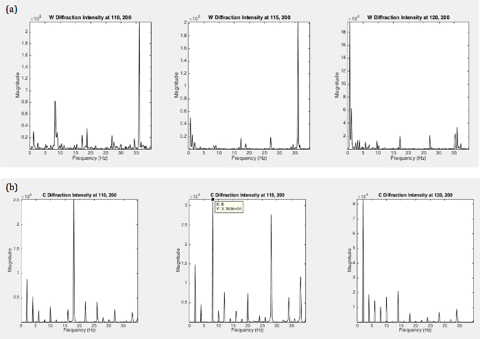 figure-results-9 Diffraction intensity graph; frequency vs magnitude; data analysis of W/C atoms at various Hz.