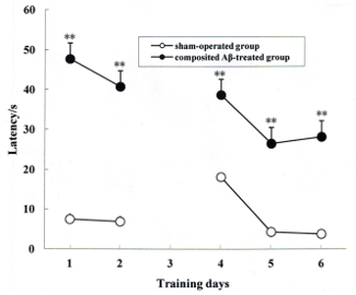 figure-results-2 Comparative latency graph, experimental results, sham-operated vs. Ag-treated groups over 6 days.