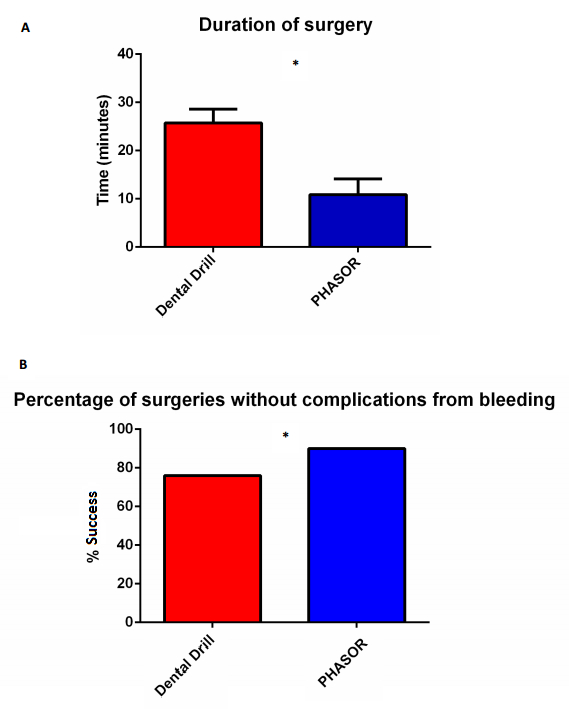 Bar graphs comparing dental drill vs PHASOR: surgery duration and complication-free rates.