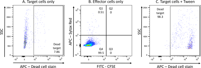 figure-results-3 Flow cytometry results; APC-Dead cell stain; target/effector cells; FITC-CFSE; dead cell analysis diagram.
