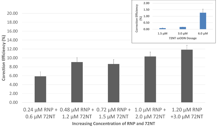 figure-results-2 Bar graph showing correction efficiency with varying RNP and 72NT concentrations; includes inset chart.