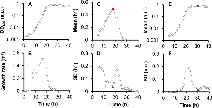figure-results-4 Microbial growth analysis graphs showing OD, growth rate, and standard deviation over time.