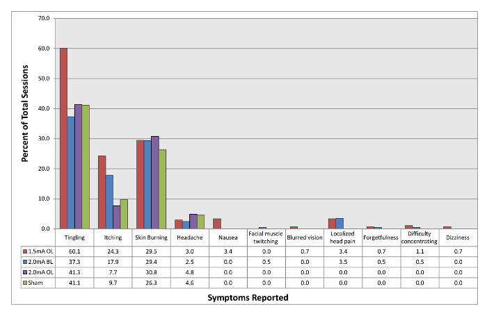 figure-results-1 Bar chart showing symptoms reported by participants; percentages vary by session type (e.g., tingling).
