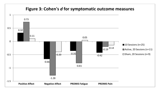 figure-results-2 Cohen's d bar graph comparing symptomatic measures: positive affect, negative affect, fatigue, pain.
