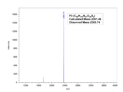 Mass spectrometry graph; peak at m/z 2365.14; peptide analysis; calculated vs observed mass.