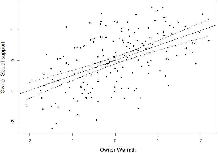 figure-results-2 Scatter plot showing correlation between owner warmth and social support with trend line.