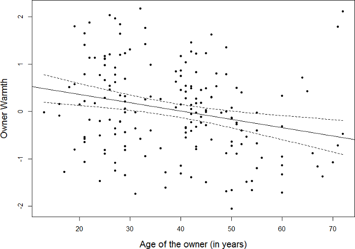 figure-results-3 Scatter plot, age vs. owner warmth, data analysis, trend line, statistical research, psychological study.