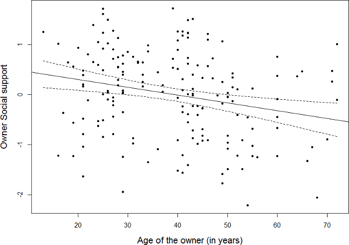 figure-results-4 Scatter plot showing relationship between age and social support; data analysis, statistical chart.