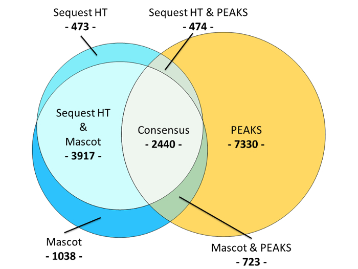 Venn diagram showing overlap of Sequest HT, Mascot, and PEAKS for data analysis comparison.