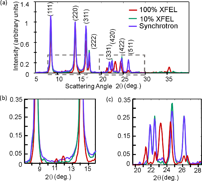figure-results-18 X-ray diffraction pattern chart comparing XFEL and Synchrotron intensities over scattering angles.