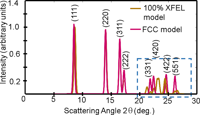figure-results-20 X-ray diffraction pattern, intensity vs. angle graph, comparing XFEL and FCC models for crystal analysis.