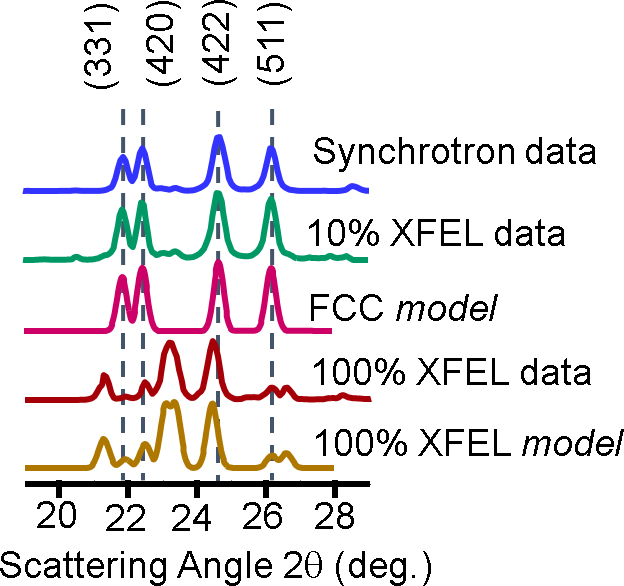 figure-results-21 X-ray diffraction graph: Synchrotron vs. XFEL data and FCC model, scattering angle analysis.