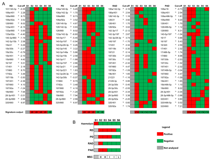 figure-results-3 Gene expression heatmap with color-coded data analysis results and sample identifiers.