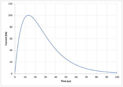 Electric current decay over time graph, experimental result showcasing transient current dynamics.
