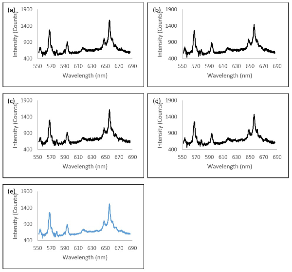 Spectral analysis diagram; intensity vs. wavelength; optical emission comparison in graphs (a-e).