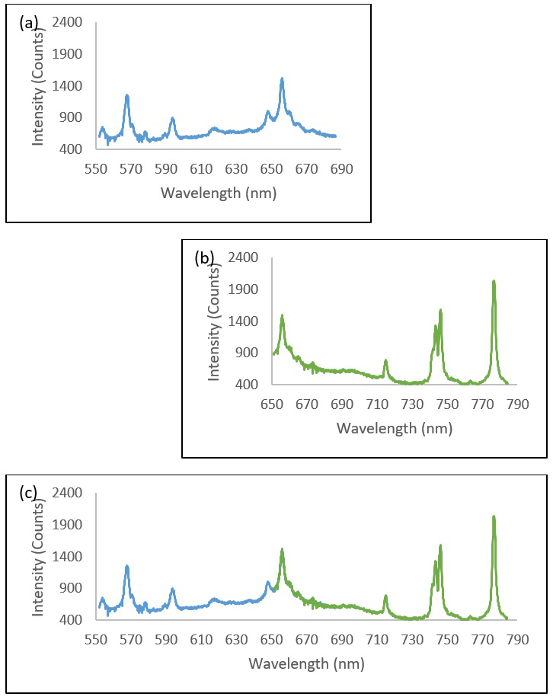 Spectral analysis graphs; intensity vs. wavelength; emission spectra comparison; optical study.