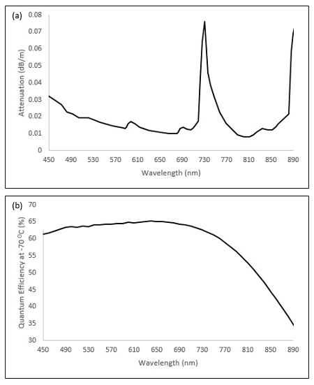 Spectral analysis graphs; (a) attenuation vs wavelength, (b) quantum efficiency at −70°C vs wavelength.