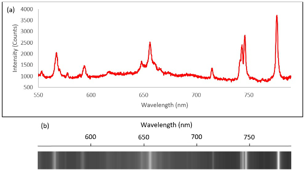 Spectral analysis graph and spectrum image; intensity vs. wavelength; optical spectroscopy study.