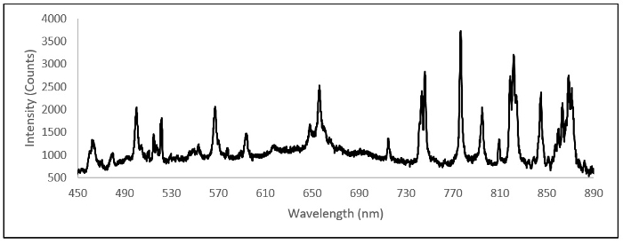 Spectral analysis graph showing intensity variation across wavelengths for emission study.