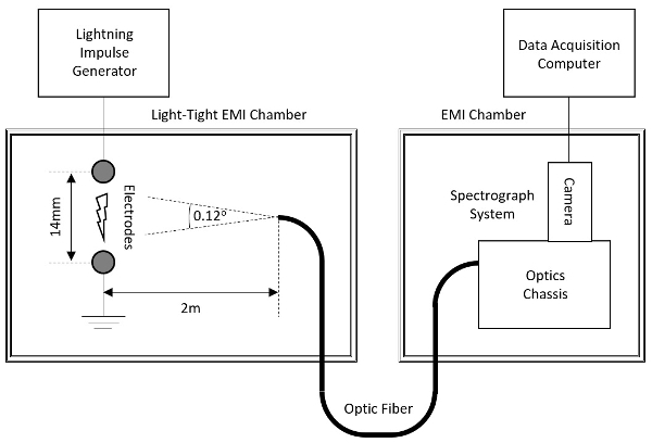Lightning impulse experiment diagram with EMI chamber and spectrograph system via optic fiber.