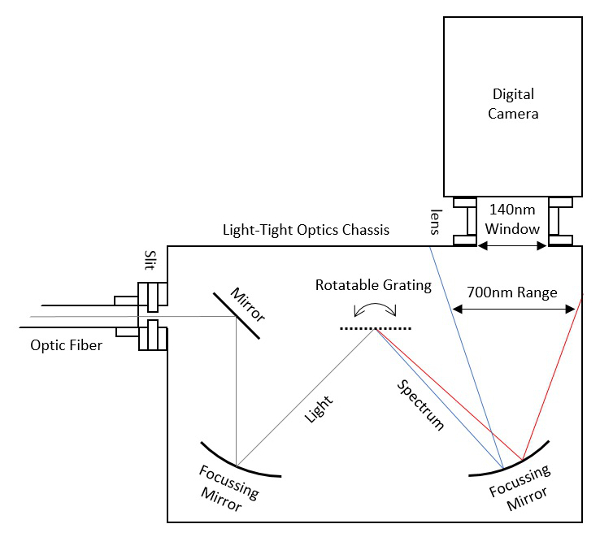 Optical spectroscopy diagram with fiber input, mirrors, grating, digital camera for spectrum analysis.
