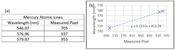 Mercury atomic lines table and calibration graph; linear fit for wavelength vs. pixel measurement.