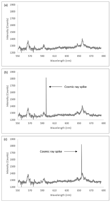 Spectral intensity chart with cosmic ray spike at 590nm, showcasing optical emission data.
