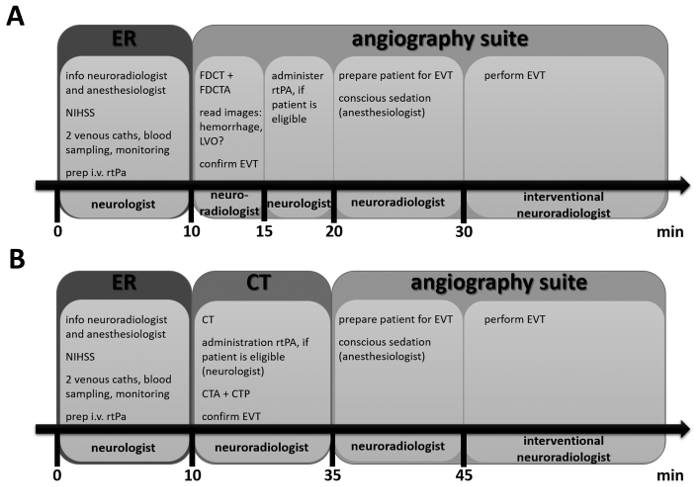 Stroke treatment timeline diagram with CT and angiography; shows procedural steps and roles over time.
