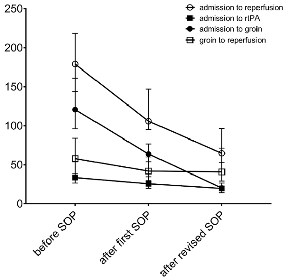 Chart of reperfusion time intervals pre/post SOP; admission to reperfusion, rtPA, groin metrics.