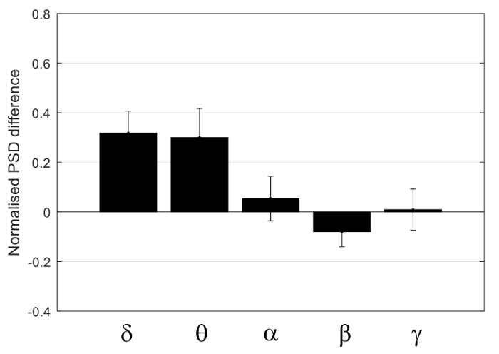 figure-results-5 Bar chart displaying normalised PSD differences for δ, θ, α, β, γ brainwaves.