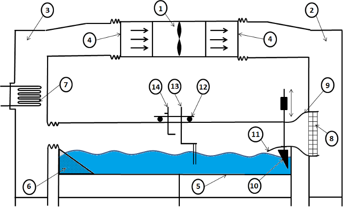 figure-introduction-1 Fluid dynamics wind tunnel diagram with flow indicators, water channel, and measurement ports.