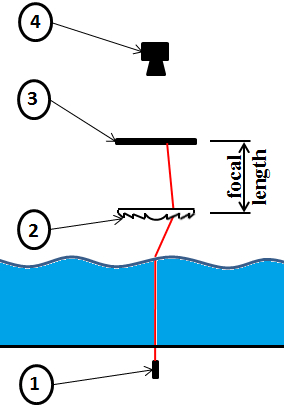 figure-introduction-2 Static equilibrium diagram; illustrating forces, refraction through water surface focusing light onto a detector.
