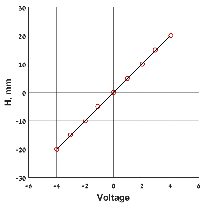 figure-protocol-1 Linear graph illustrating voltage vs. displacement H, mm; data analysis of experimental results.