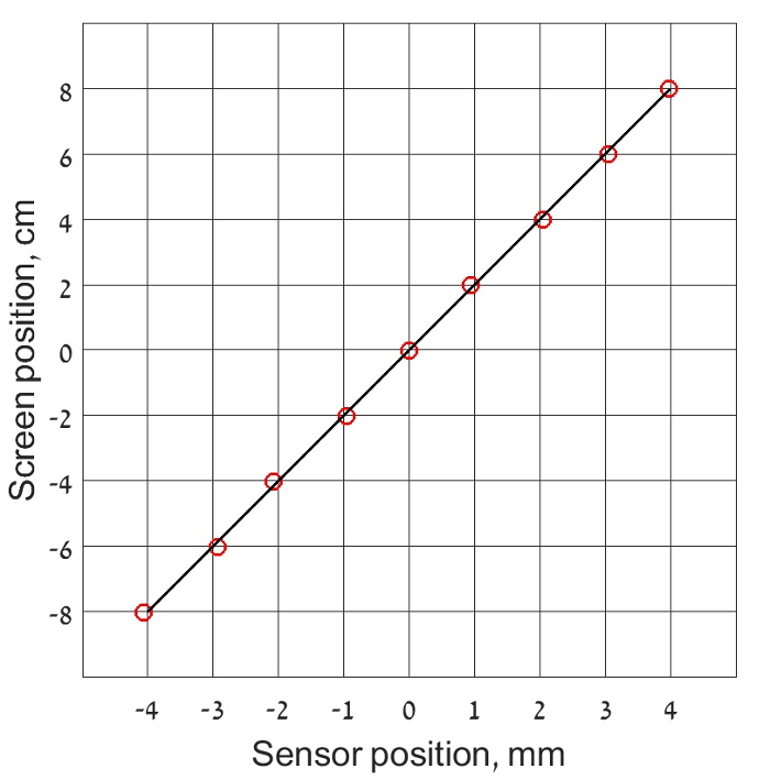 figure-protocol-3 Linear correlation graph, sensor vs. screen position; data analysis, linearity, result visualization.