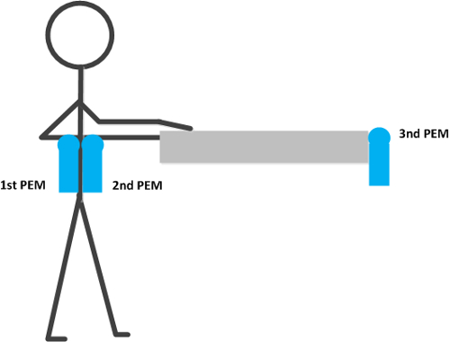 figure-results-2 Static equilibrium diagram, ΣF=0, illustrating forces across 3 PEMs on a horizontal bar.