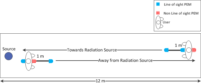 figure-results-3 Radiation measurement diagram, 12m setup, line/non-line sight PEM analysis, directional flow.