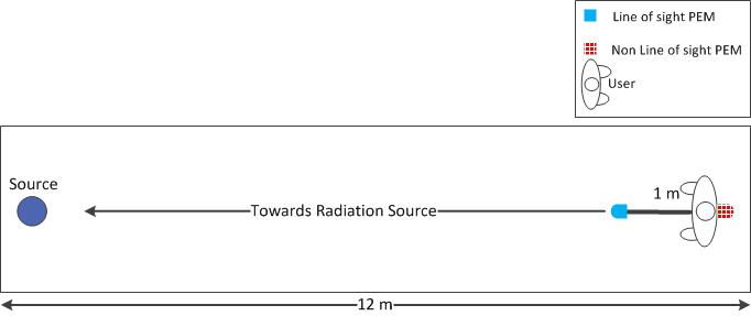 figure-results-4 Radiation source diagram, PEM visibility; distance indicators, user relation for experimental setup.