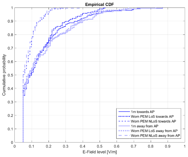 figure-results-5 Empirical CDF graph of E-Field level showing probability distributions for various conditions.