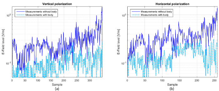 figure-results-6 Vertical and horizontal E-field polarization graph comparing body impact on field levels.