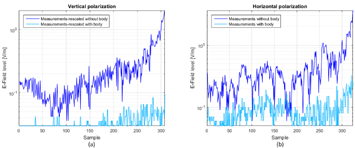 figure-results-7 Vertical and horizontal polarization graph, E-field data, comparative analysis.