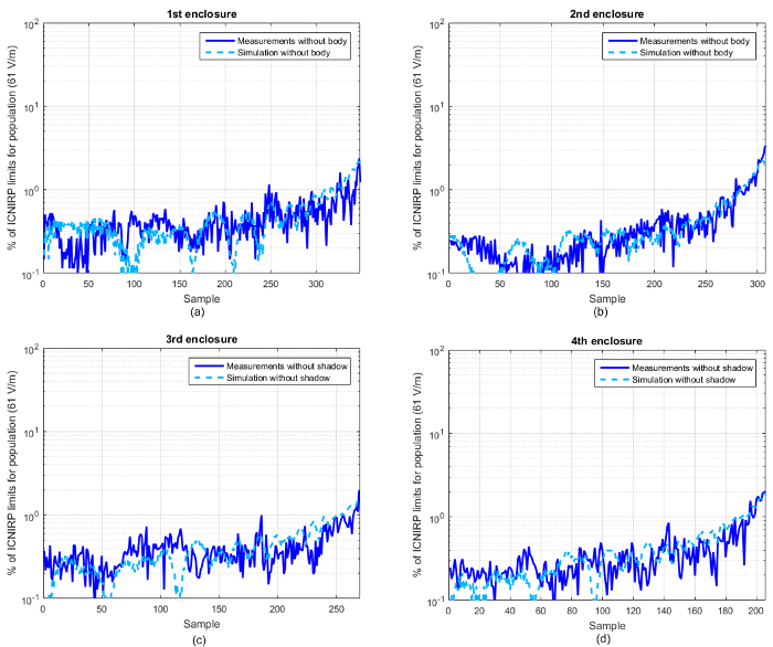 figure-results-8 Electromagnetic exposure analysis; comparison graph; measurements vs. simulation in four enclosures.
