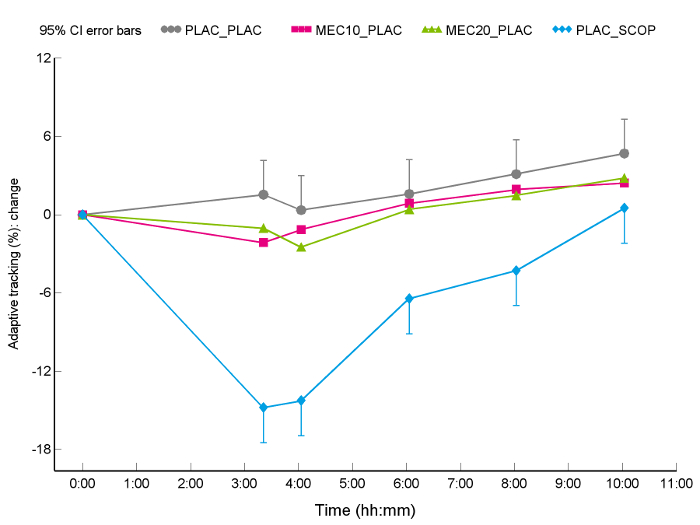 Adaptive tracking vs. time, % change graph, 95% CI error bars, data analysis.