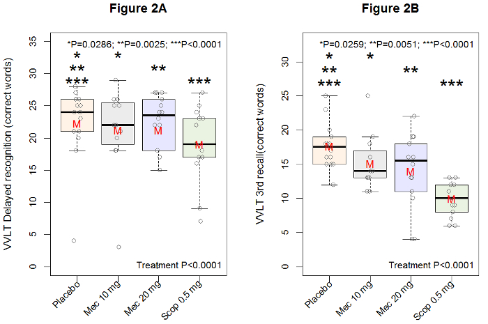 Box plots comparing VLT delayed recognition and 3rd recall; statistical results, P values, significant.