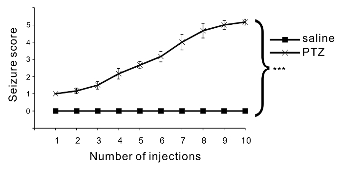Seizure score graph; PTZ vs. saline over 10 injections; statistical data comparison.