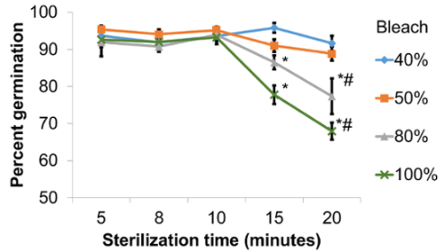 Percent germination vs. sterilization time graph; bleach concentrations; germination experiment.